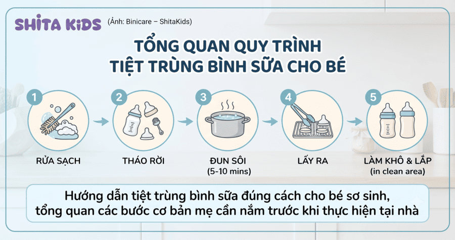 Hướng dẫn tiệt trùng bình sữa đúng cách cho bé sơ sinh, tổng quan các bước cơ bản mẹ cần nắm trước khi thực hiện tại nhà
